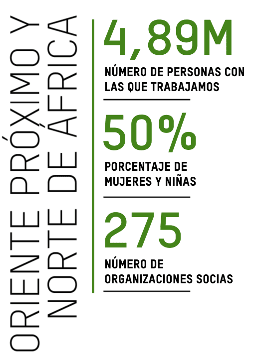 ORIENTE PRÓXIMO Y NORTE DE ÁFRICA:  4,89M  NÚMERO DE PERSONAS CON LAS QUE TRABAJAMOS; 50% PORCENTAJE DE MUJERES Y NIÑAS; 275 NÚMERO DE ORGANIZACIONES SOCIAS