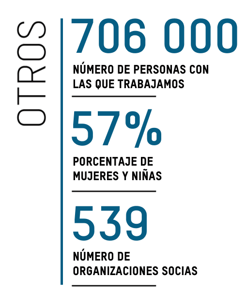 OTROS: 706 000 NÚMERO DE PERSONAS CON LAS QUE TRABAJAMOS;  57% PORCENTAJE DE MUJERES Y NIÑAS; 539 NÚMERO DE ORGANIZACIONES SOCIAS