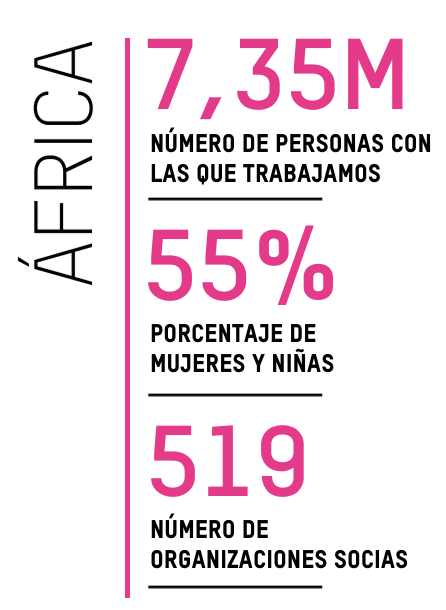 ÁFRICA: 7,35M NÚMERO DE PERSONAS CON LAS QUE TRABAJAMOS, 55% PORCENTAJE DE MUJERES Y NIÑAS, 519 NÚMERO DE ORGANIZACIONES SOCIAS