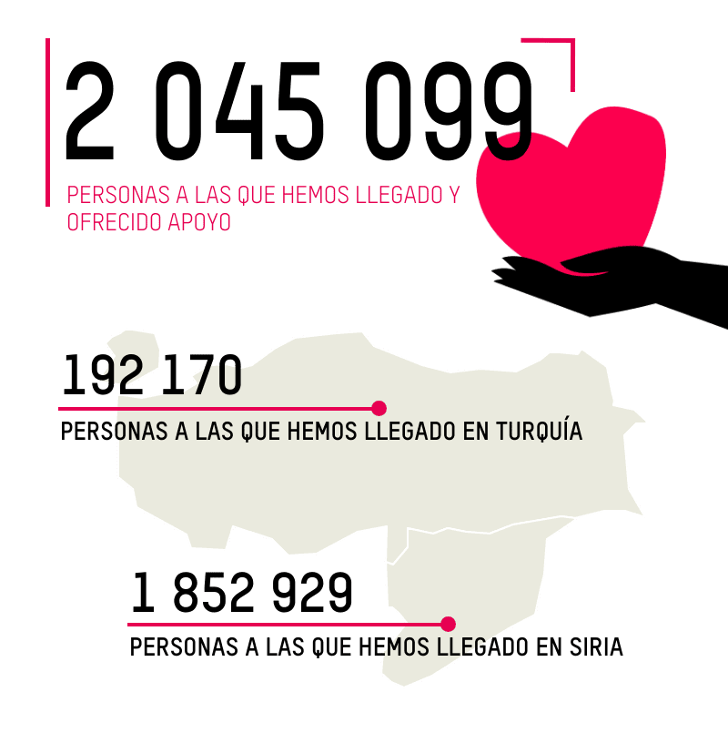 2 045 099 PERSONAS A LAS QUE HEMOS LLEGADO Y OFRECIDO APOYO; 192 170 PERSONAS A LAS QUE HEMOS LLEGADO EN TURQUÍA; 1 852 929 PERSONAS A LAS QUE HEMOS LLEGADO EN SIRIA