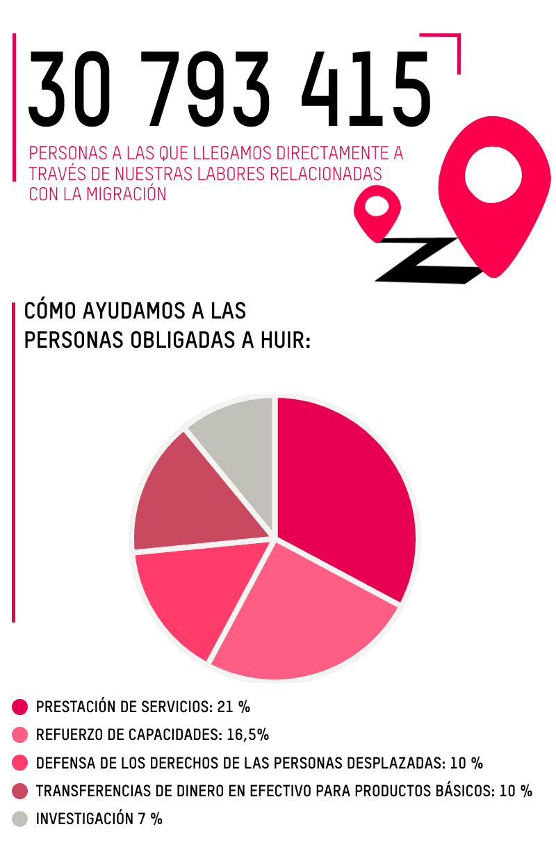30 793 415 PERSONAS A LAS QUE LLEGAMOS DIRECTAMENTE A TRAVÉS DE NUESTRAS LABORES RELACIONADAS CON LA MIGRACIÓN; CÓMO AYUDAMOS A LAS PERSONAS OBLIGADAS A HUIR:  PRESTACIÓN DE SERVICIOS: 21 %; REFUERZO DE CAPACIDADES: 16,5%; DEFENSA DE LOS DERECHOS DE LAS PERSONAS DESPLAZADAS: 10 %; TRANSFERENCIAS DE DINERO EN EFECTIVO PARA PRODUCTOS BÁSICOS: 10 %; INVESTIGACIÓN 7 %