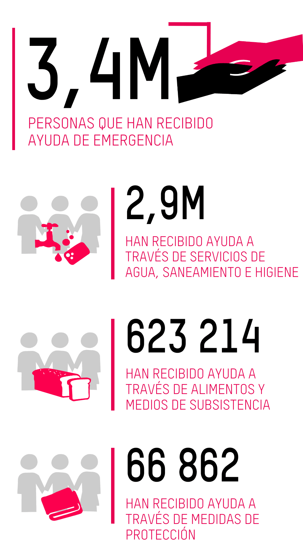 3,4M PERSONAS QUE HAN RECIBIDO AYUDA DE EMERGENCIA; 2,9M HAN RECIBIDO AYUDA A TRAVÉS DE SERVICIOS DE AGUA, SANEAMIENTO E HIGIENE; 623 214 HAN RECIBIDO AYUDA A TRAVÉS DE ALIMENTOS Y MEDIOS DE SUBSISTENCIA; 66 862 HAN RECIBIDO AYUDA A TRAVÉS DE MEDIDAS DE PROTECCIÓN