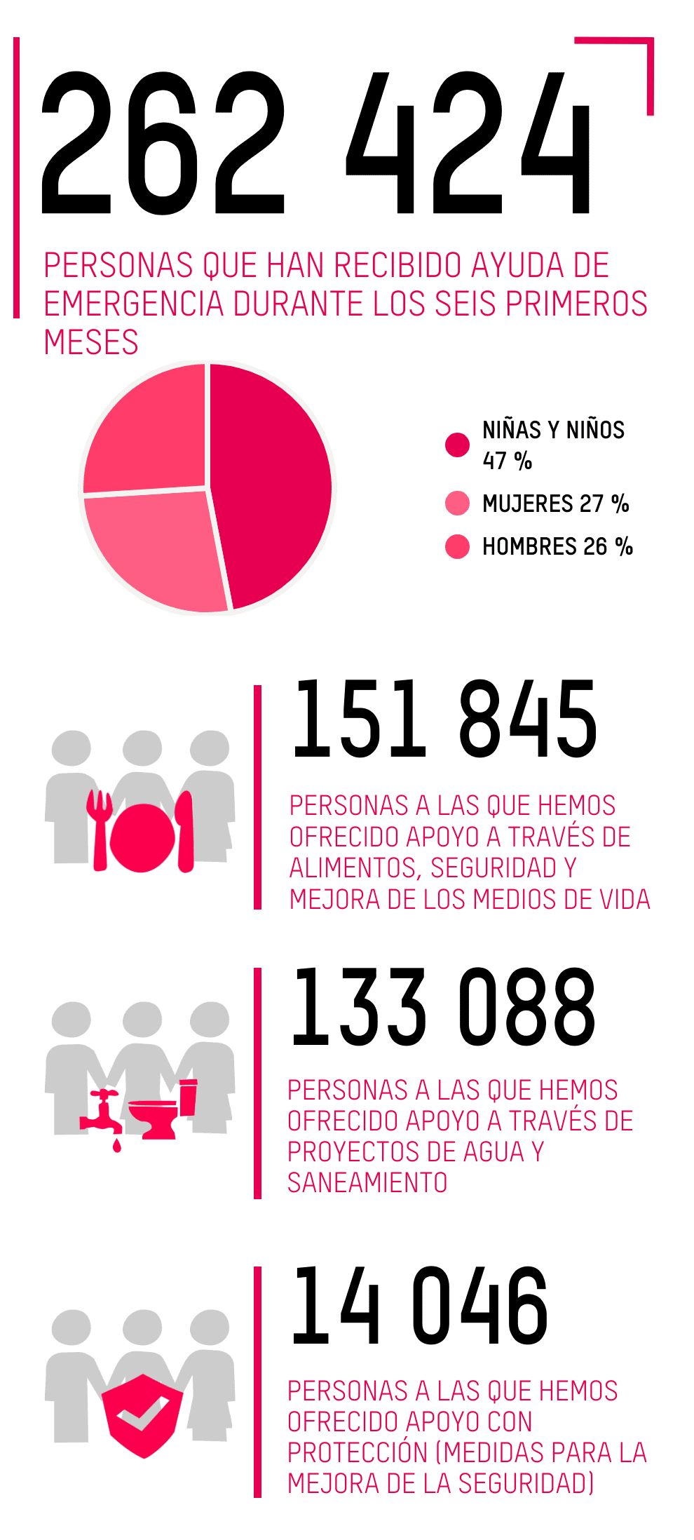 262 424 PERSONAS QUE HAN RECIBIDO AYUDA DE EMERGENCIA DURANTE LOS SEIS PRIMEROS MESES, NIÑAS Y NIÑOS 47 % MUJERES 27 % HOMBRES 26 %; 151 845 PERSONAS A LAS QUE HEMOS OFRECIDO APOYO A TRAVÉS DE ALIMENTOS, SEGURIDAD Y MEJORA DE LOS MEDIOS DE VIDA; 133 088 PERSONAS A LAS QUE HEMOS OFRECIDO APOYO A TRAVÉS DE PROYECTOS DE AGUA Y SANEAMIENTO; 14 046 PERSONAS A LAS QUE HEMOS OFRECIDO APOYO CON PROTECCIÓN (MEDIDAS PARA LA MEJORA DE LA SEGURIDAD)