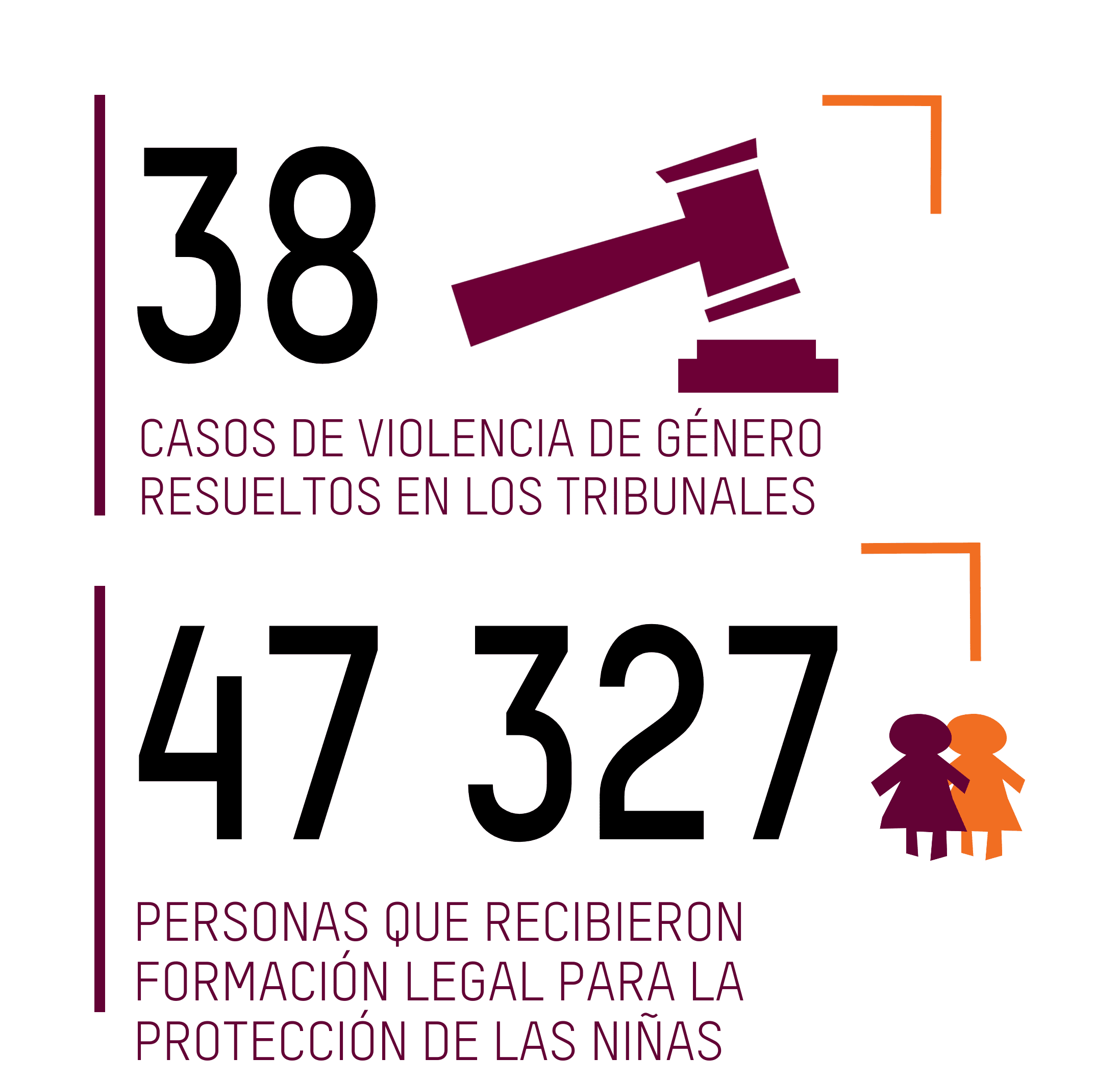 38 CASOS DE VIOLENCIA DE GÉNERO RESUELTOS EN LOS TRIBUNALES; 47 327  PERSONAS QUE RECIBIERON FORMACIÓN LEGAL PARA LA PROTECCIÓN DE LAS NIÑAS