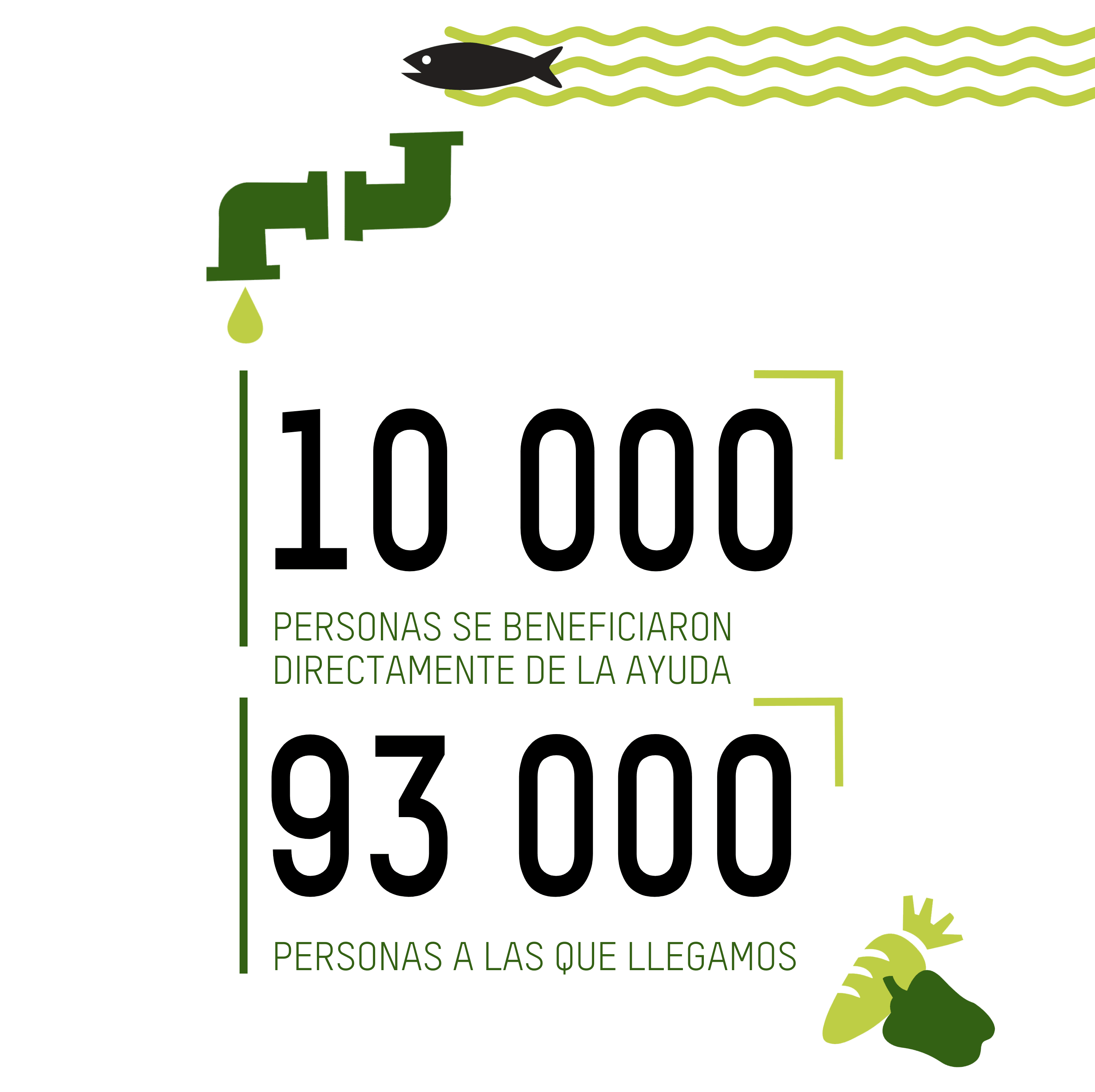 10 000 PERSONAS SE BENEFICIARON DIRECTAMENTE DE LA AYUDA; 93 000 PERSONAS A LAS QUE LLEGAMOS