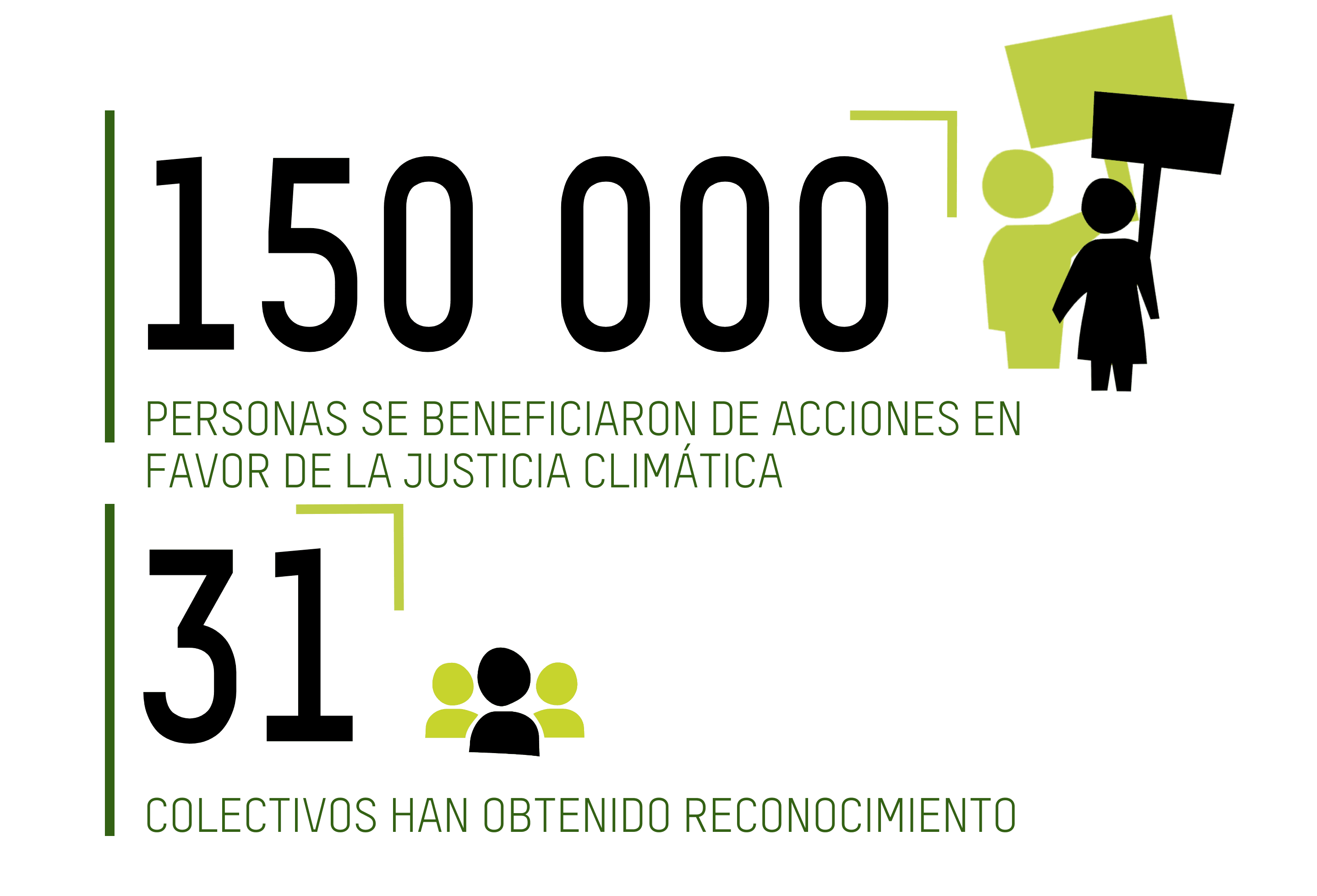 150 000 PERSONAS SE BENEFICIARON DE ACCIONES EN FAVOR DE LA JUSTICIA CLIMÁTICA; 31 COLECTIVOS HAN OBTENIDO RECONOCIMIENTO
