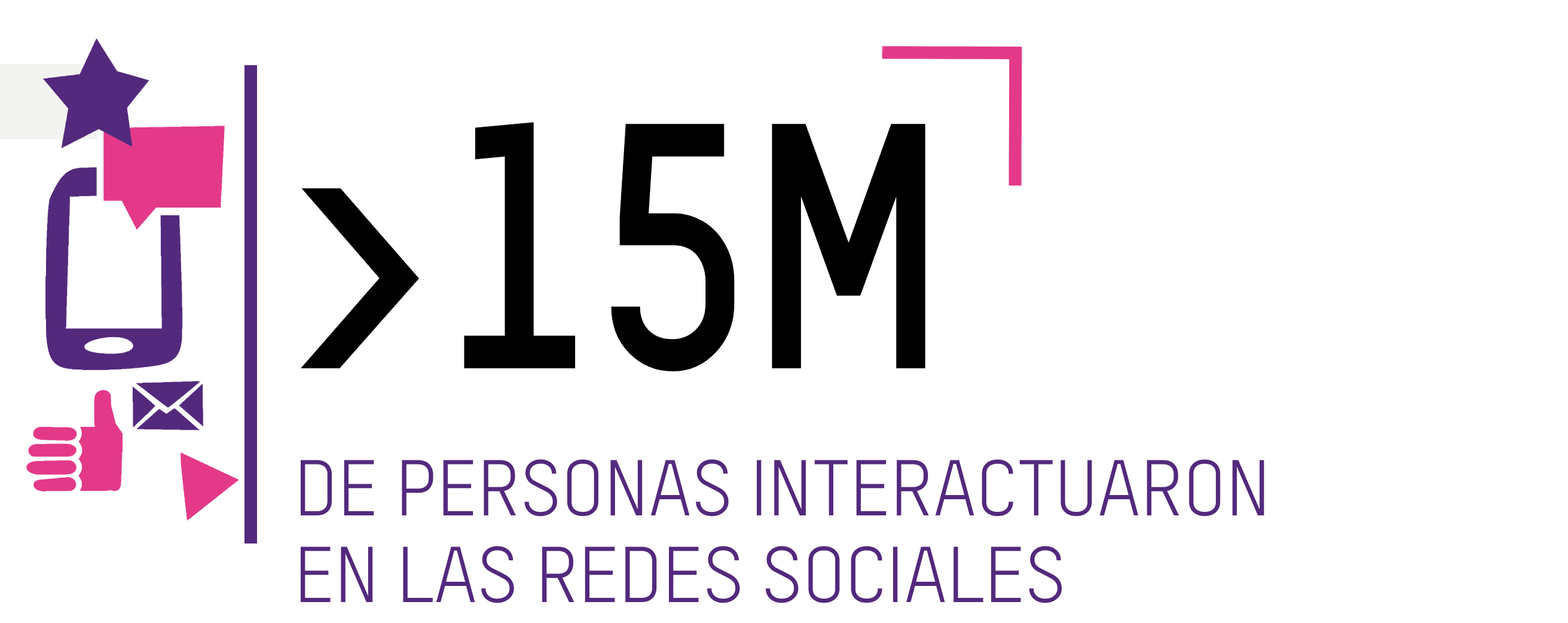 >15M DE PERSONAS INTERACTUARON EN LAS REDES SOCIALES