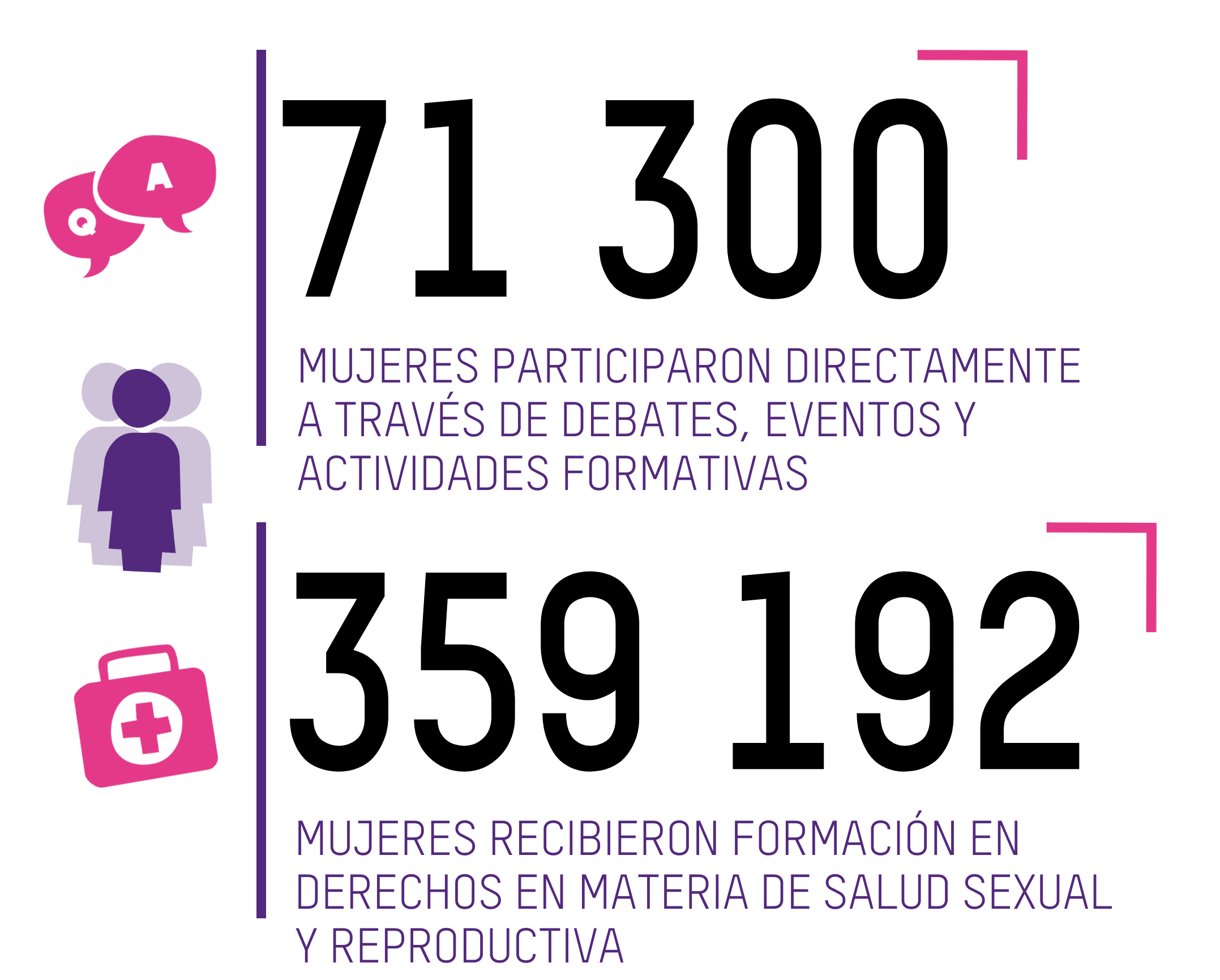 71 300 MUJERES PARTICIPARON DIRECTAMENTE A TRAVÉS DE DEBATES, EVENTOS Y ACTIVIDADES FORMATIVAS; 359 192 MUJERES RECIBIERON FORMACIÓN EN DERECHOS EN MATERIA DE SALUD SEXUAL Y REPRODUCTIVA