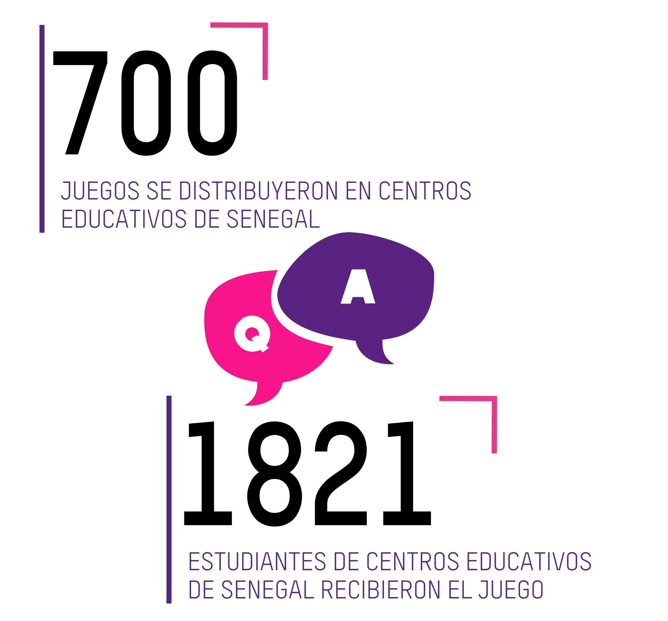 700 JUEGOS SE DISTRIBUYERON EN CENTROS EDUCATIVOS DE SENEGAL; 1821 ESTUDIANTES DE CENTROS EDUCATIVOS DE SENEGAL RECIBIERON EL JUEGO