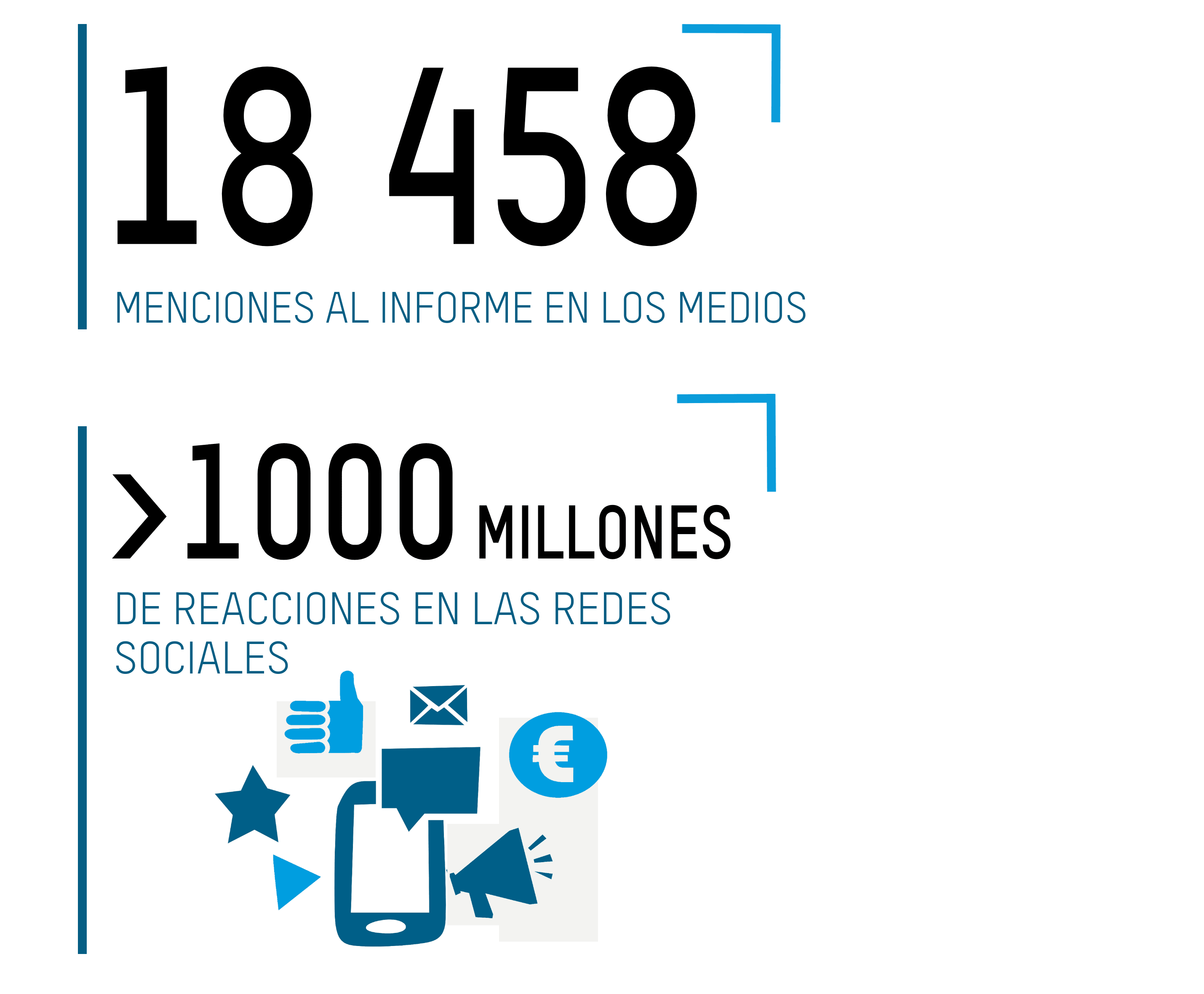 18 458 MENCIONES AL INFORME EN LOS MEDIOS; 1000 MILLONES  DE REACCIONES EN LAS REDES SOCIALES