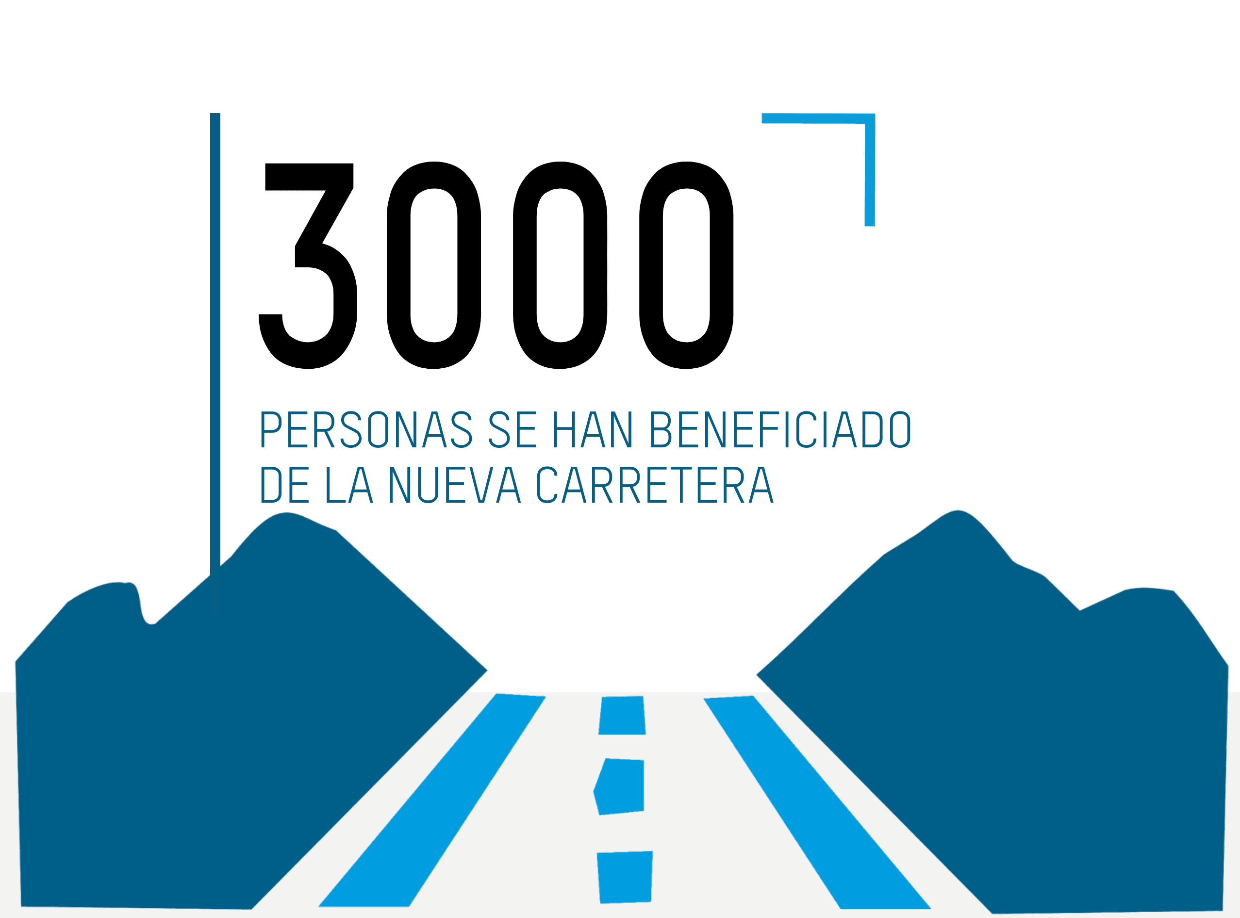 3000 PERSONAS SE HAN BENEFICIADO DE LA NUEVA CARRETERA