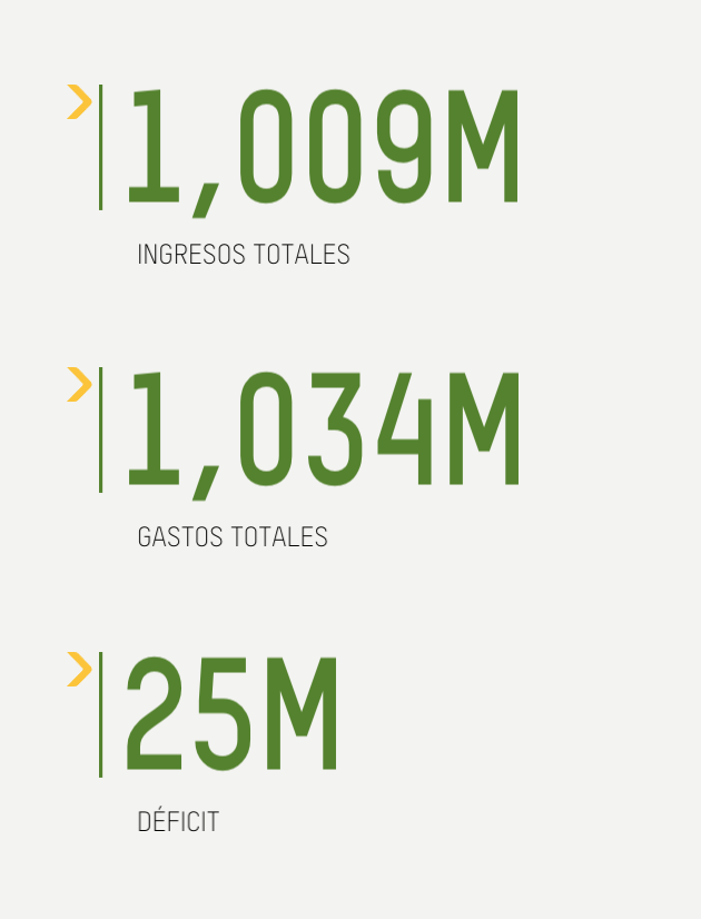 1,009M INGRESOS TOTALES; 1,034M GASTOS TOTALES; 25M DÉFICIT