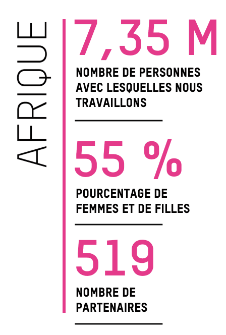 AFRIQUE: Nombre de personnes avec lesquelles nous travaillons - 7,35 M; 55 % Pourcentage de femmes et de filles; 519 Nombre de partenaires