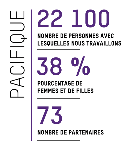 PACIFIQUE: 22 100 Nombre de personnes avec lesquelles nous travaillons; 38 % Pourcentage de femmes et de filles; 73 Nombre de partenaires