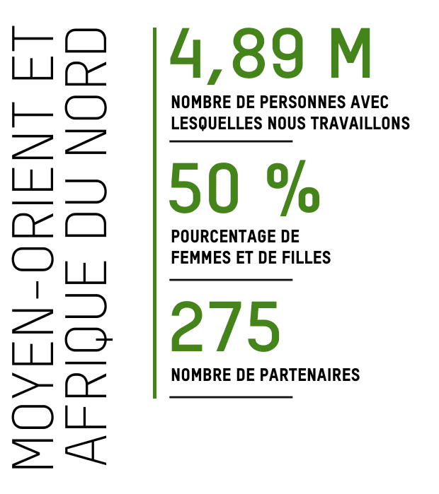 MOYEN-ORIENT ET AFRIQUE DU NORD: 4,89 M - Nombre de personnes avec lesquelles nous travaillons; 50 % Pourcentage de femmes et de filles; 275 Nombre de partenaires