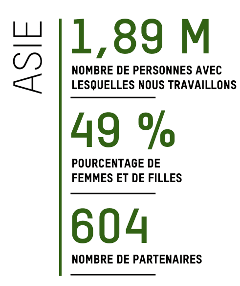 ASIE: Nombre de personnes avec lesquelles nous travaillons - 1,89 M; 49 % Pourcentage de femmes et de filles; 604 Nombre de partenaires