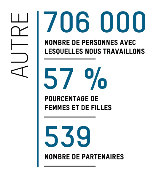 AUTRE: 706 000 Nombre de personnes avec lesquelles nous travaillons; 57 % Pourcentage de femmes et de filles; 539 Nombre de partenaires