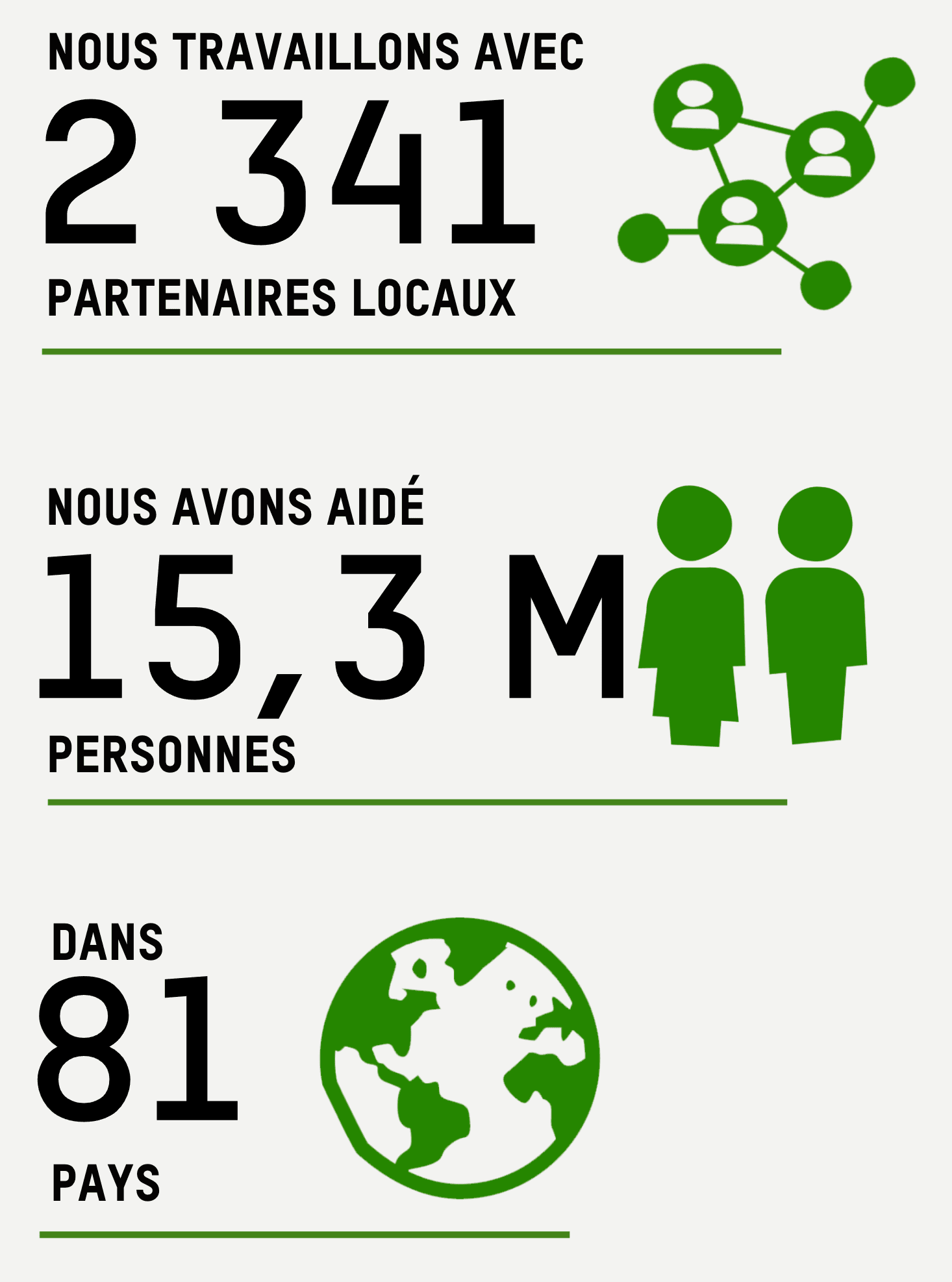 Nous travaillons Avec 2 341 Partenaires locaux; Nous avons aidé 15,3M Personnes; Dans 81 Pays