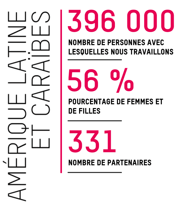 AMÉRIQUE LATINE ET CARAÏBES: 396 000  Nombre de personnes avec lesquelles nous travaillons; 56 % Pourcentage de femmes et de filles; 331 Nombre de partenaires