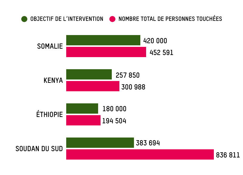 OBJECTIF DE L’INTERVENTION/NOMBRE TOTAL DE PERSONNES TOUCHÉES:  SOMALIE: 420 000/452 591; KENYA 257 850/300 988; ÉTHIOPIE: 180 000/194 504; SOUDAN DU SUD: 383 694/836 811