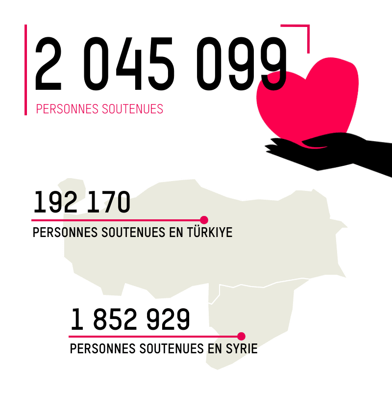 2 045 099 PERSONNES SOUTENUES;  192 170 PERSONNES SOUTENUES EN TÜRKIYE; 1 852 929 PERSONNES SOUTENUES EN SYRIE