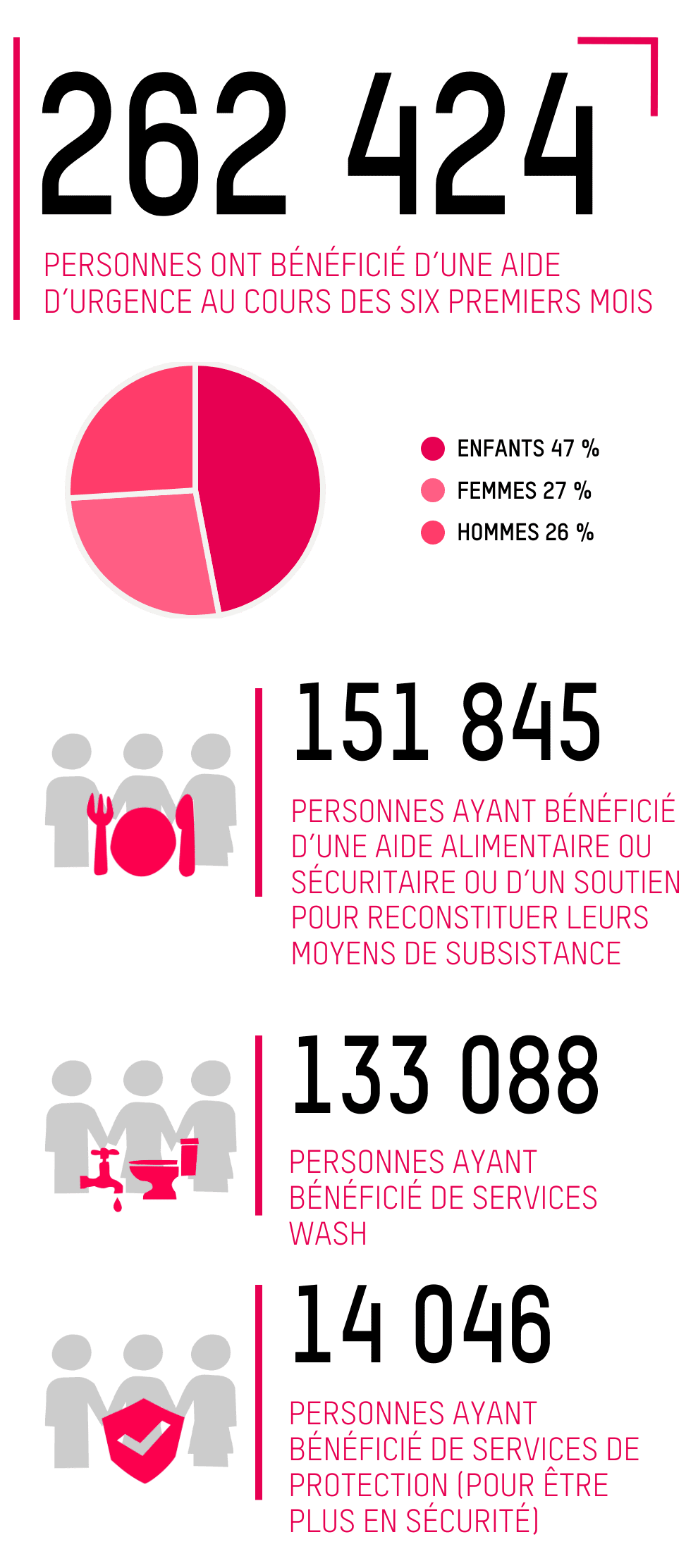 262 424 PERSONNES ONT BÉNÉFICIÉ D’UNE AIDE D’URGENCE AU COURS DES SIX PREMIERS MOIS (ENFANTS 47 % FEMMES 27 % HOMMES 26 %); 151 845 PERSONNES AYANT BÉNÉFICIÉ D’UNE AIDE ALIMENTAIRE OU SÉCURITAIRE OU D’UN SOUTIEN POUR RECONSTITUER LEURS MOYENS DE SUBSISTANCE;  133 088 PERSONNES AYANT BÉNÉFICIÉ DE SERVICES WASH; 14 046 PERSONNES AYANT BÉNÉFICIÉ DE SERVICES DE PROTECTION (POUR ÊTRE PLUS EN SÉCURITÉ)