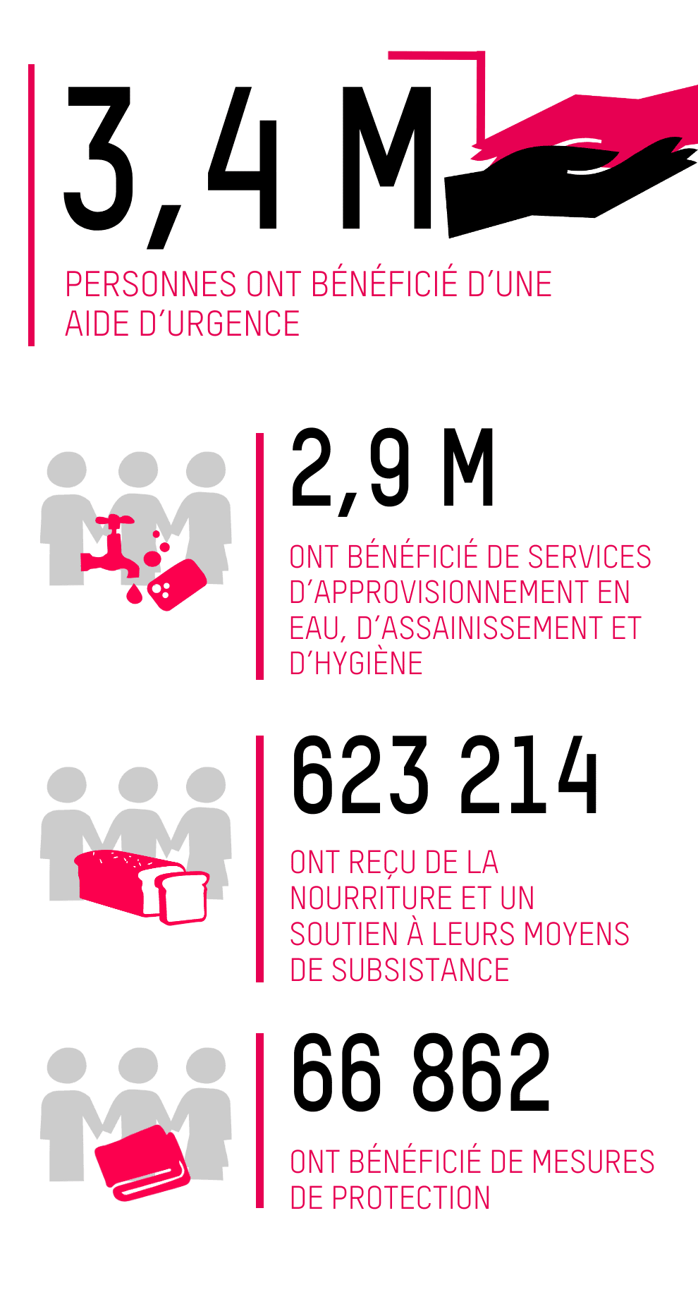 3,4 M PERSONNES ONT BÉNÉFICIÉ D’UNE AIDE D’URGENCE; 2,9 M ONT BÉNÉFICIÉ DE SERVICES D’APPROVISIONNEMENT EN EAU, D’ASSAINISSEMENT ET D’HYGIÈNE;  623 214 ONT REÇU DE LA NOURRITURE ET UN SOUTIEN À LEURS MOYENS DE SUBSISTANCE; 66 862 ONT BÉNÉFICIÉ DE MESURES DE PROTECTION