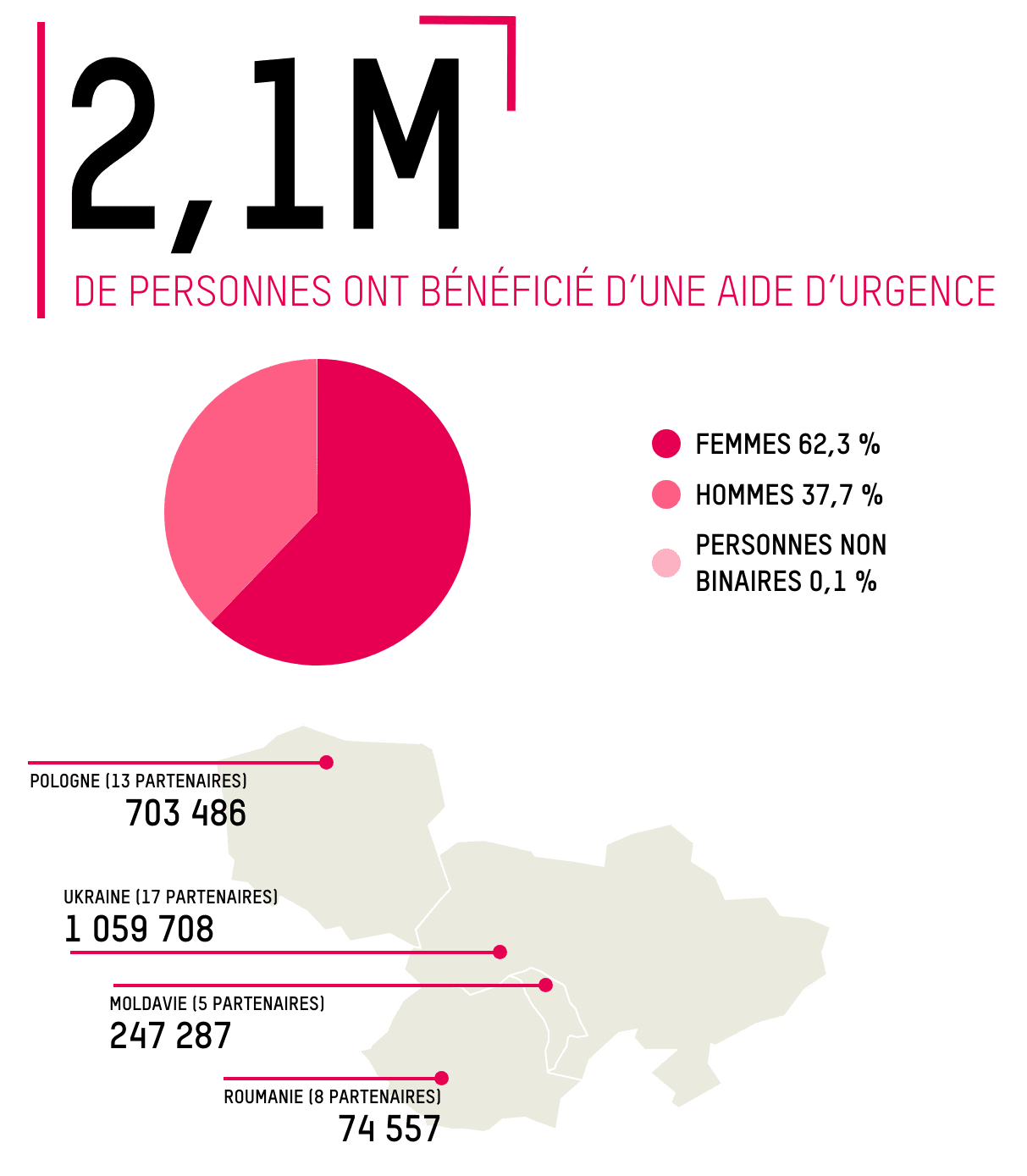 2,1M DE PERSONNES ONT BÉNÉFICIÉ D’UNE AIDE D’URGENCE (FEMMES 62,3 % HOMMES 37,7 % PERSONNES NON BINAIRES 0,1 %):  POLOGNE (13 PARTENAIRES) 703 486; UKRAINE (17 PARTENAIRES) 1 059 708; MOLDAVIE (5 PARTENAIRES) 247 287; ROUMANIE (8 PARTENAIRES) 74 557