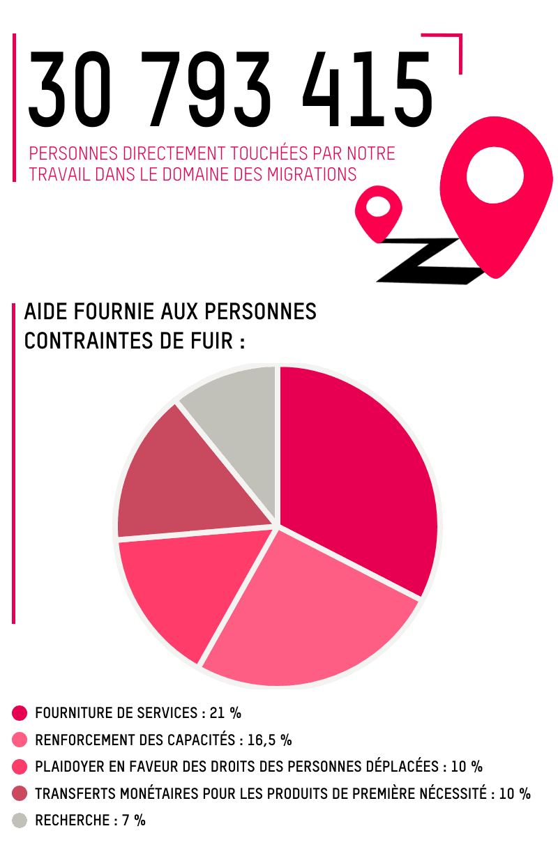 30 793 415 PERSONNES DIRECTEMENT TOUCHÉES PAR NOTRE TRAVAIL DANS LE DOMAINE DES MIGRATIONS; AIDE FOURNIE AUX PERSONNES CONTRAINTES DE FUIR :  FOURNITURE DE SERVICES : 21 %; RENFORCEMENT DES CAPACITÉS : 16,5 %; PLAIDOYER EN FAVEUR DES DROITS DES PERSONNES DÉPLACÉES : 10 %; TRANSFERTS MONÉTAIRES POUR LES PRODUITS DE PREMIÈRE NÉCESSITÉ : 10 %; RECHERCHE : 7 %
