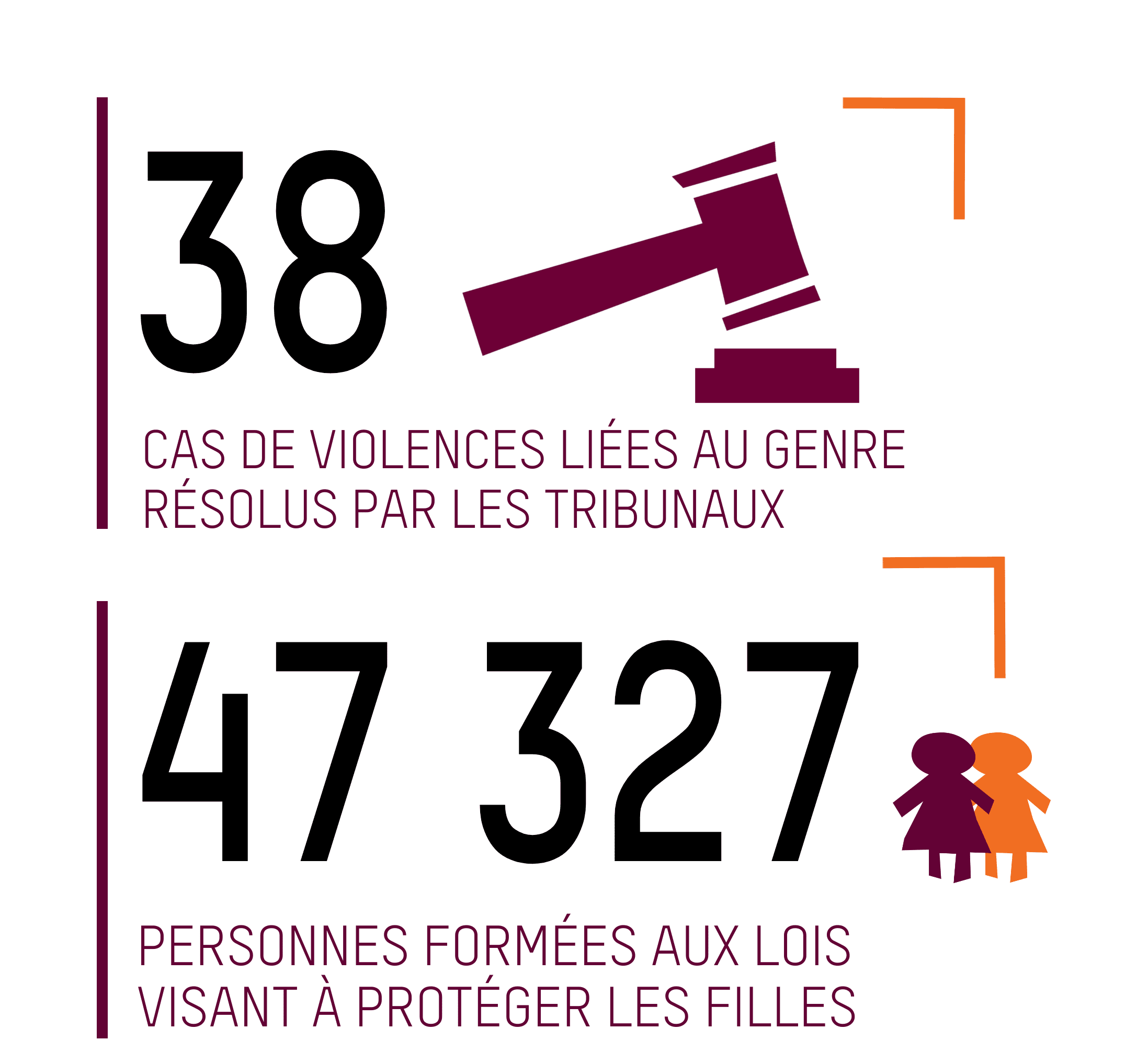 38 CAS DE VIOLENCES LIÉES AU GENRE RÉSOLUS PAR LES TRIBUNAUX; 47 327  PERSONNES FORMÉES AUX LOIS VISANT À PROTÉGER LES FILLES