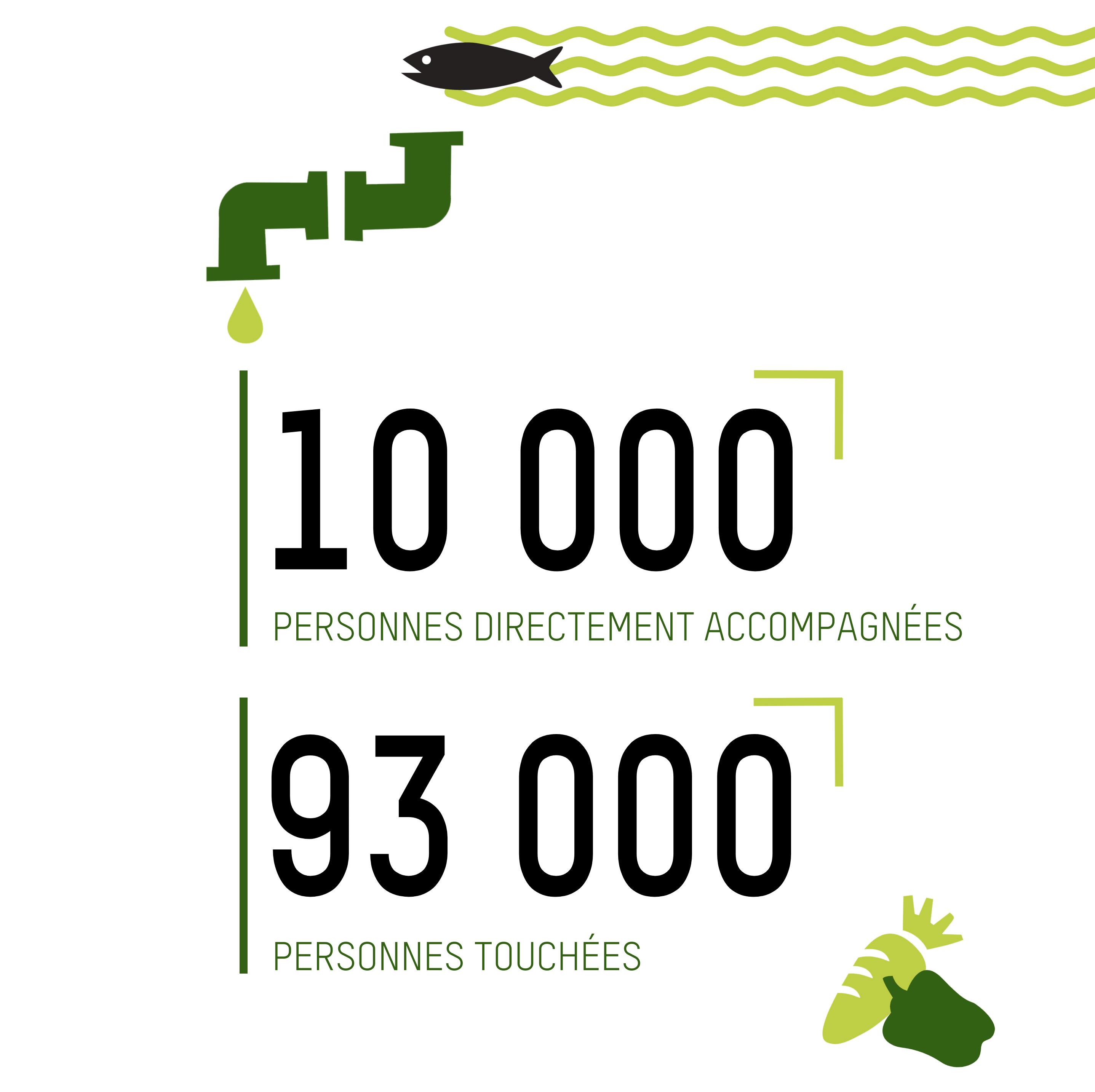 10 000 PERSONNES DIRECTEMENT ACCOMPAGNÉES; 93 000 PERSONNES TOUCHÉES