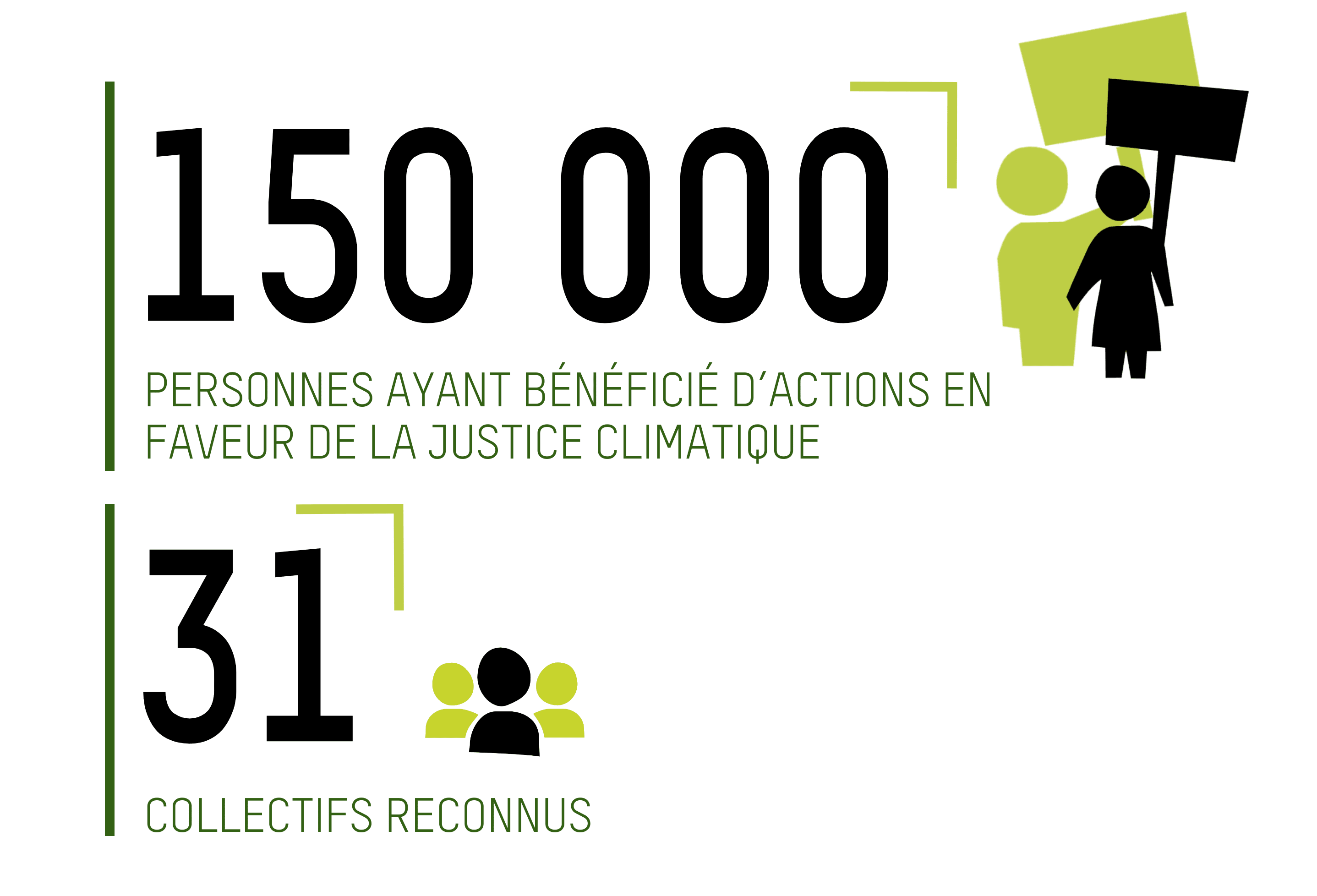 150 000 PERSONNES AYANT BÉNÉFICIÉ D’ACTIONS EN FAVEUR DE LA JUSTICE CLIMATIQUE; 31 COLLECTIFS RECONNUS