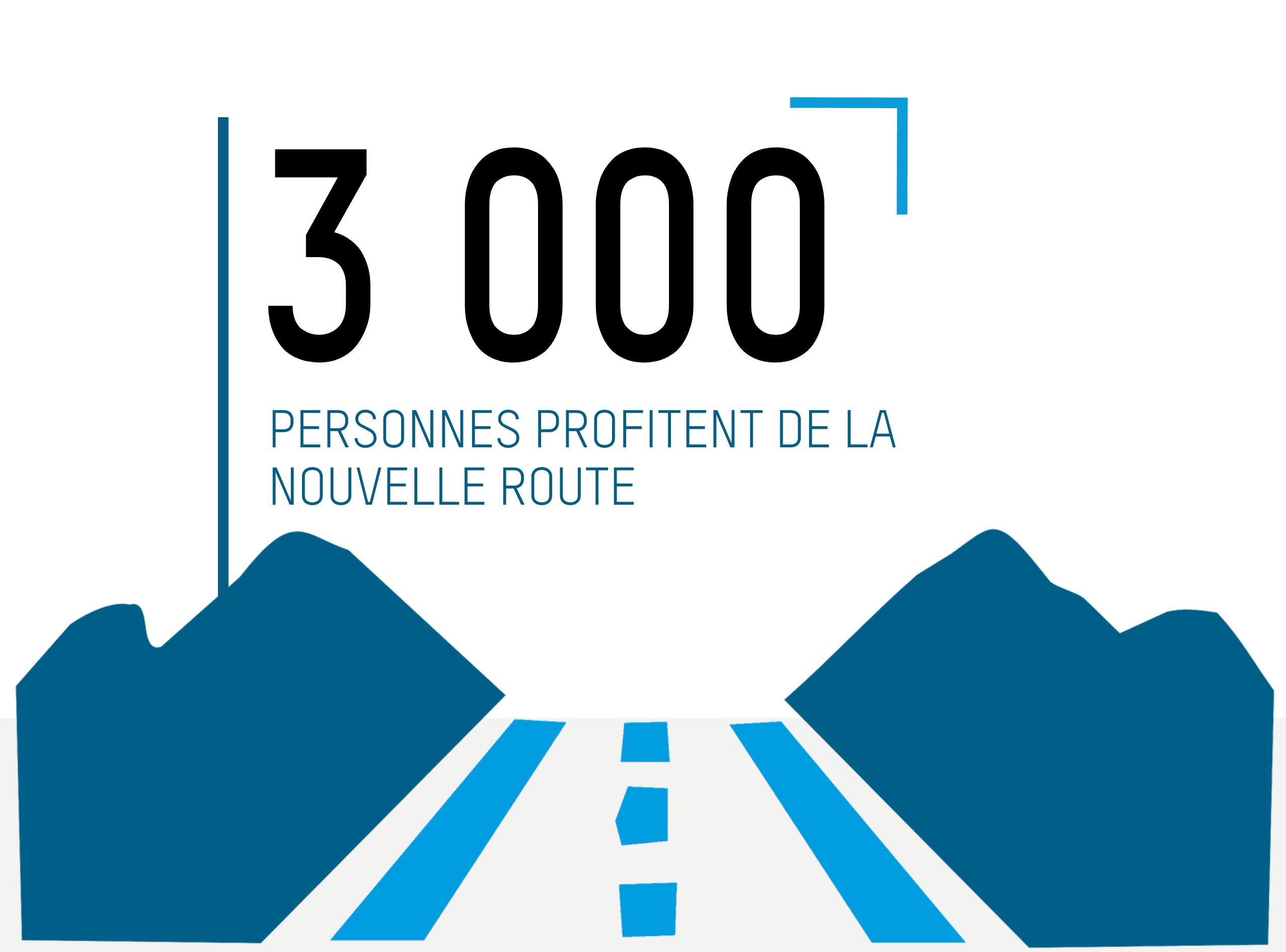 3 000 PERSONNES PROFITENT DE LA NOUVELLE ROUTE