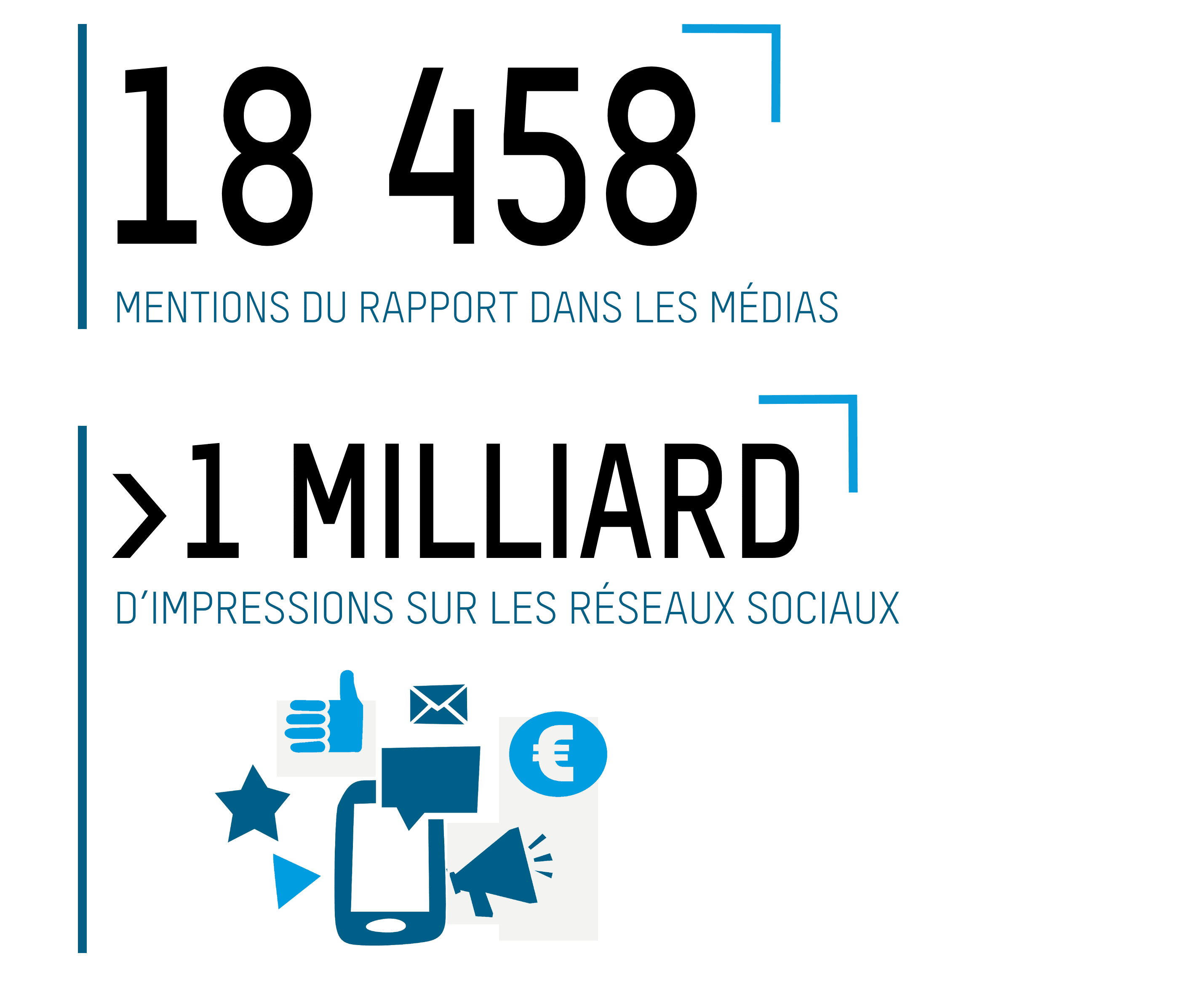 18 458 MENTIONS DU RAPPORT DANS LES MÉDIAS; >1 MILLIARD D’IMPRESSIONS SUR LES RÉSEAUX SOCIAUX