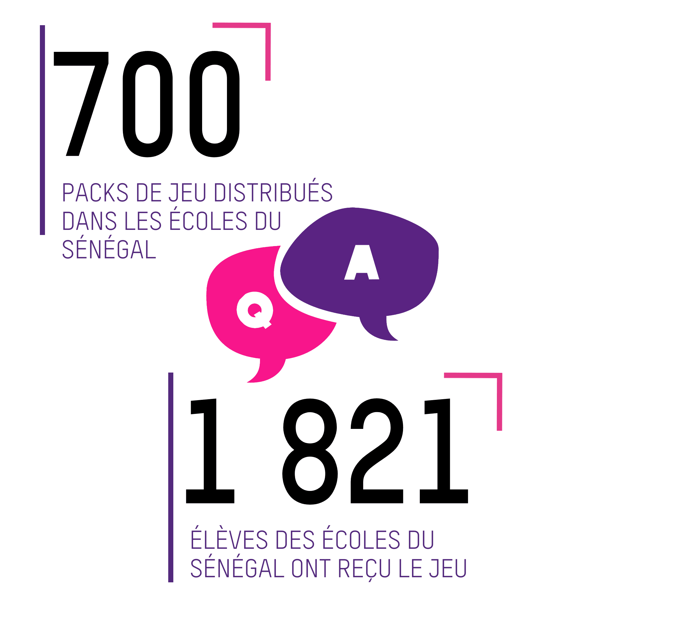 700 PACKS DE JEU DISTRIBUÉS DANS LES ÉCOLES DU SÉNÉGAL;  1 821 ÉLÈVES DES ÉCOLES DU SÉNÉGAL ONT REÇU LE JEU