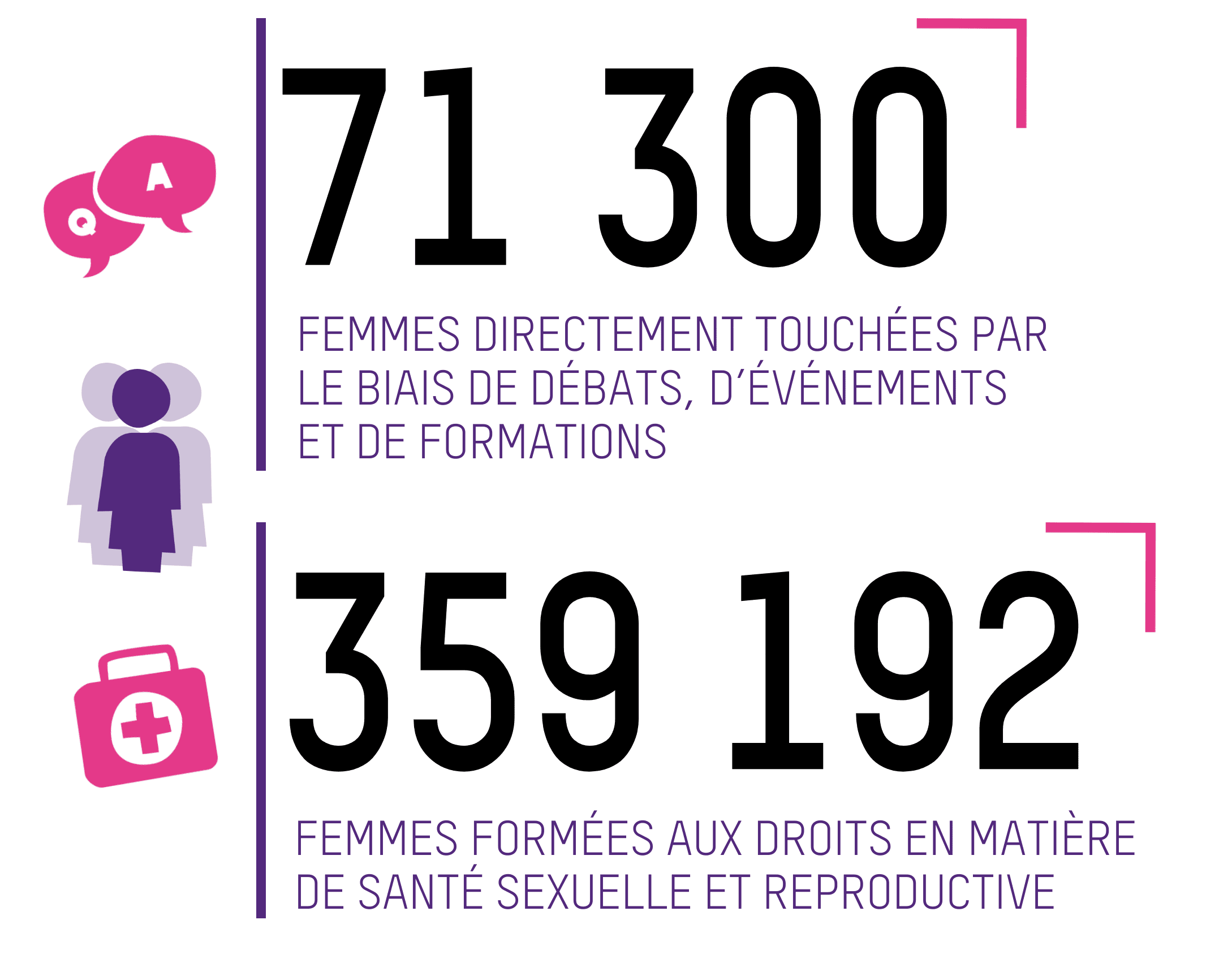 71 300 FEMMES DIRECTEMENT TOUCHÉES PAR LE BIAIS DE DÉBATS, D’ÉVÉNEMENTS ET DE FORMATIONS; 359 192  FEMMES FORMÉES AUX DROITS EN MATIÈRE DE SANTÉ SEXUELLE ET REPRODUCTIVE