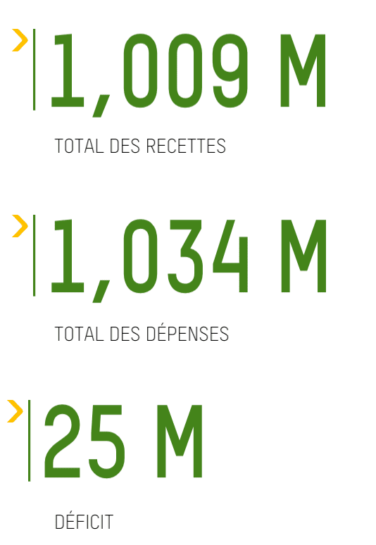 1,009 M TOTAL DES RECETTES; 1,034 M TOTAL DES DÉPENSES; 25 M DÉFICIT